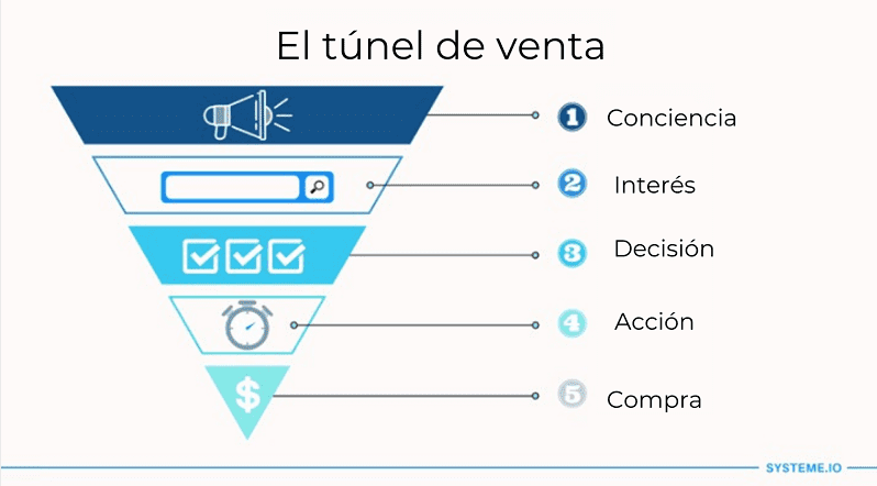 Crea túnel de venta con Systeme.io