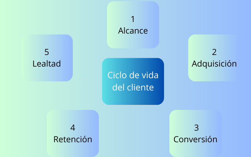 HubSpot ciclo de vida del cliente